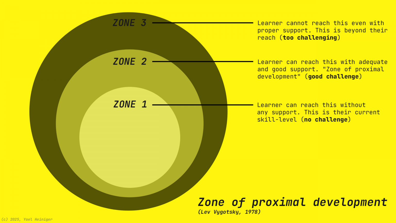 Deep-dive 2: Vigotskys zone of proximal development – Play-4-Future